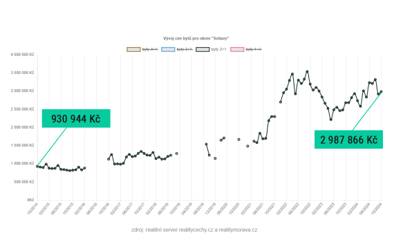 Vývoj prodejních cen bytů 2+1